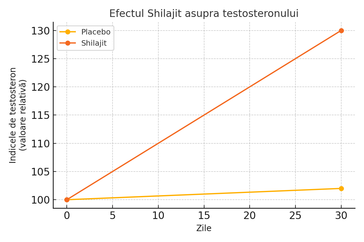 Grafic: Efectul Shilajit asupra testosteronului comparativ cu placebo